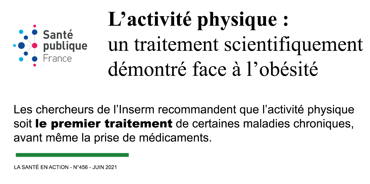 Infographie Santé publique France : L’activité physique est un traitement scientifiquement démontré contre l’obésité, recommandé comme premier traitement des maladies chroniques par les chercheurs de l’Inserm.